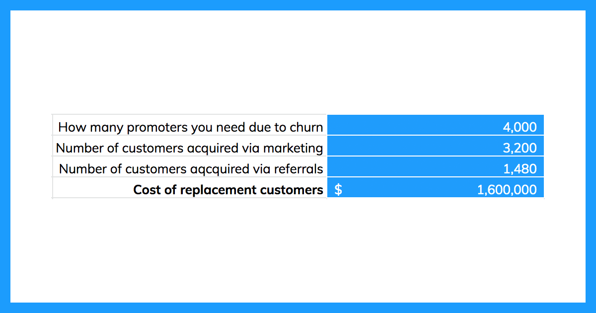 ROI of CX spreadsheet showing customer churn
