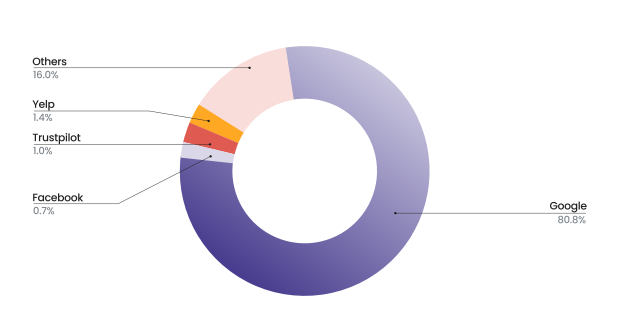 colorful circle graph showing Google's expanding review dominance